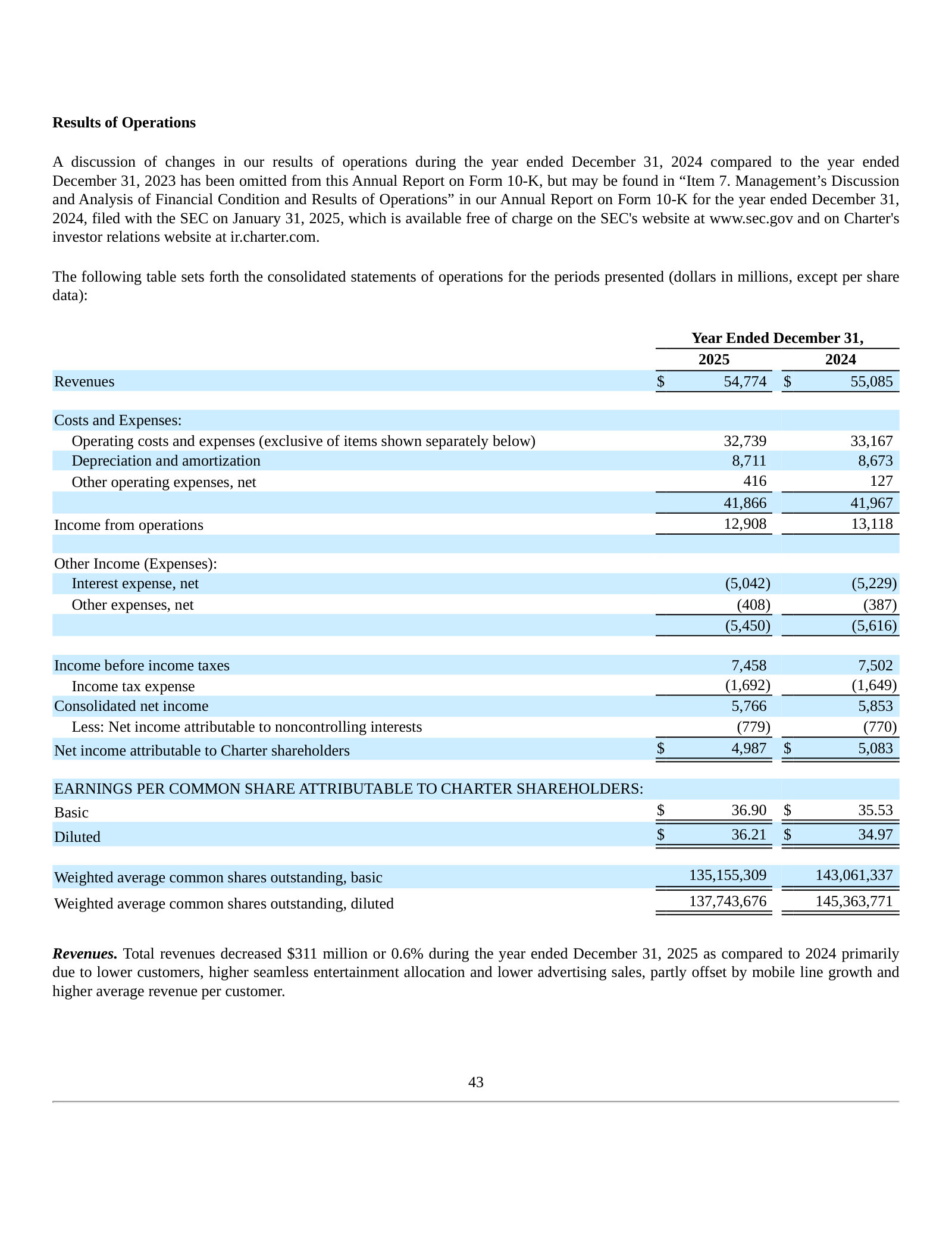 Consolidated statement of operations: revenue $54.8B, net income $5.0B, diluted EPS $36.21 on a shrinking share count.